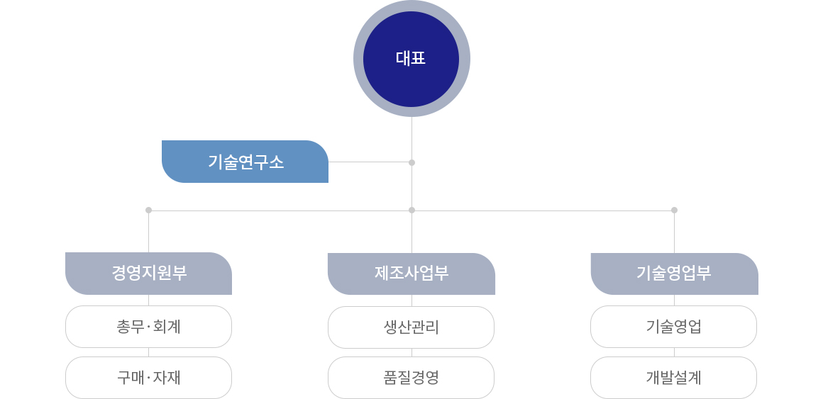 조직도